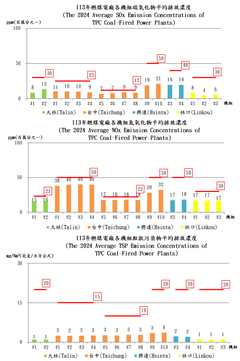 For more information, please refer to the file The Coal-Fired Power Plants.pdf